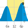 Church Creek Bridge tide chart for Saturday, July 9, 2022