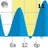 Church Creek Bridge tide chart for Thursday, August 11, 2022