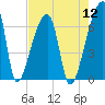 Church Creek Bridge tide chart for Friday, August 12, 2022