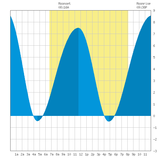 Church Creek Bridge tide chart for Saturday, August 13, 2022