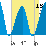 Church Creek Bridge tide chart for Saturday, August 13, 2022