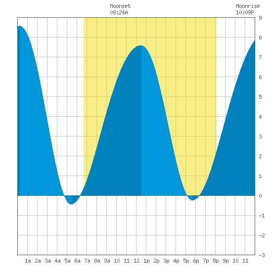 Church Creek Bridge tide chart for Sunday, August 14, 2022