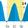 Church Creek Bridge tide chart for Sunday, August 14, 2022