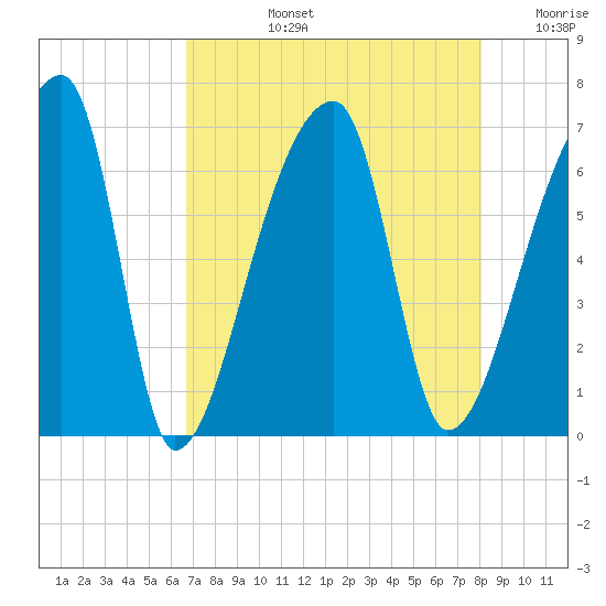 Church Creek Bridge tide chart for Monday, August 15, 2022
