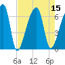Church Creek Bridge tide chart for Monday, August 15, 2022