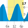 Church Creek Bridge tide chart for Wednesday, August 17, 2022