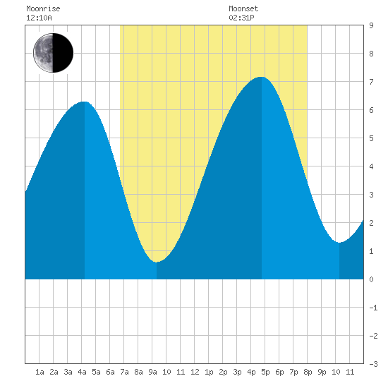 Church Creek Bridge tide chart for Friday, August 19, 2022