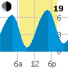 Church Creek Bridge tide chart for Friday, August 19, 2022