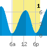 Church Creek Bridge tide chart for Monday, August 1, 2022