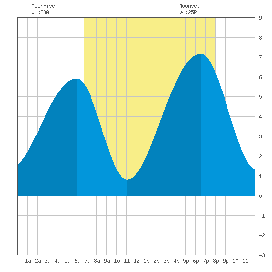 Church Creek Bridge tide chart for Sunday, August 21, 2022