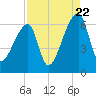 Church Creek Bridge tide chart for Monday, August 22, 2022