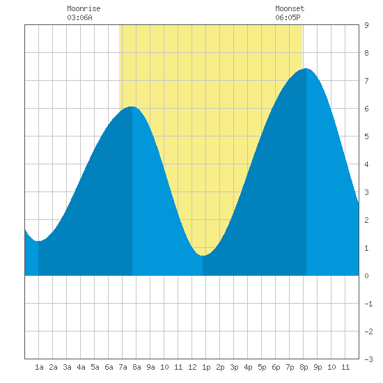 Church Creek Bridge tide chart for Tuesday, August 23, 2022