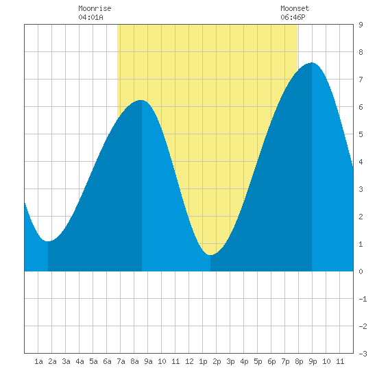 Church Creek Bridge tide chart for Wednesday, August 24, 2022