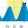 Church Creek Bridge tide chart for Wednesday, August 24, 2022