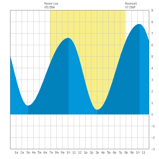 Church Creek Bridge tide chart for Friday, August 26, 2022