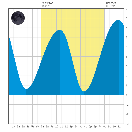 Church Creek Bridge tide chart for Saturday, August 27, 2022