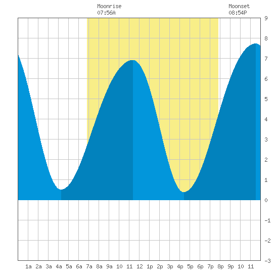 Church Creek Bridge tide chart for Sunday, August 28, 2022