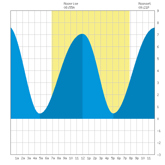 Church Creek Bridge tide chart for Monday, August 29, 2022