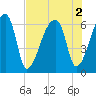 Church Creek Bridge tide chart for Tuesday, August 2, 2022