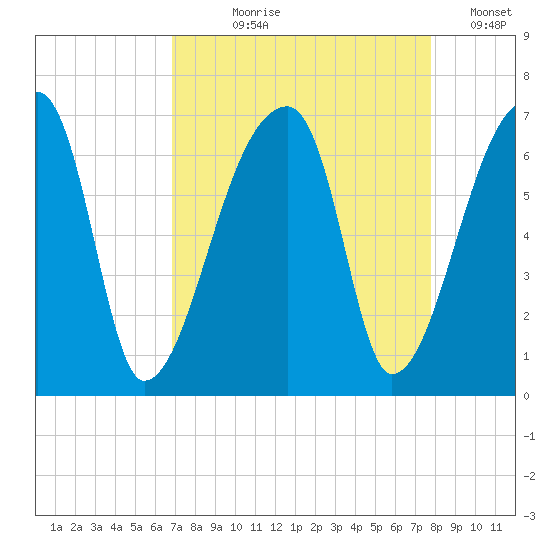 Church Creek Bridge tide chart for Tuesday, August 30, 2022