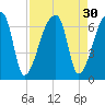 Church Creek Bridge tide chart for Tuesday, August 30, 2022