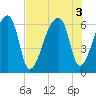 Church Creek Bridge tide chart for Wednesday, August 3, 2022