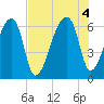 Church Creek Bridge tide chart for Thursday, August 4, 2022