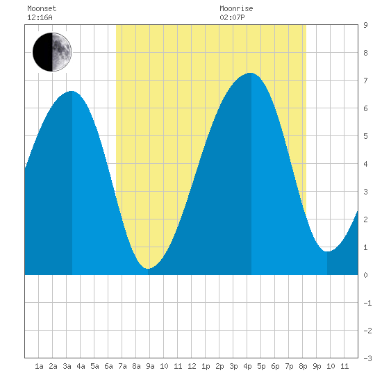 Church Creek Bridge tide chart for Friday, August 5, 2022