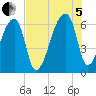 Church Creek Bridge tide chart for Friday, August 5, 2022