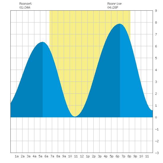 Church Creek Bridge tide chart for Sunday, August 7, 2022