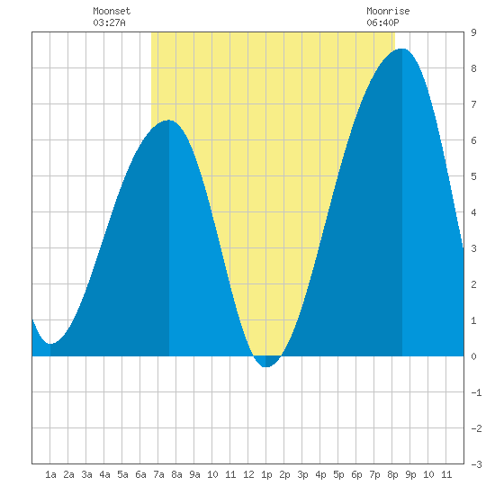 Church Creek Bridge tide chart for Tuesday, August 9, 2022