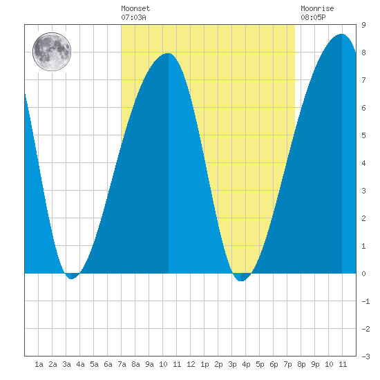 Church Creek Bridge tide chart for Saturday, September 10, 2022