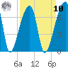 Church Creek Bridge tide chart for Saturday, September 10, 2022