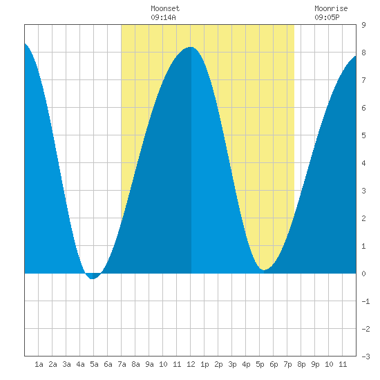 Church Creek Bridge tide chart for Monday, September 12, 2022