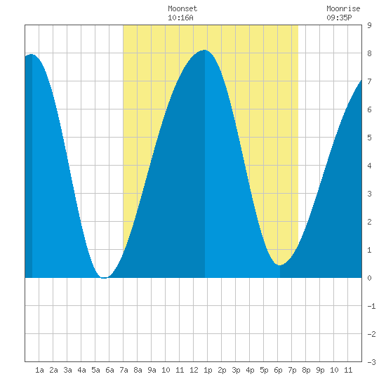 Church Creek Bridge tide chart for Tuesday, September 13, 2022