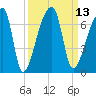 Church Creek Bridge tide chart for Tuesday, September 13, 2022