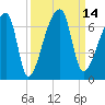 Church Creek Bridge tide chart for Wednesday, September 14, 2022