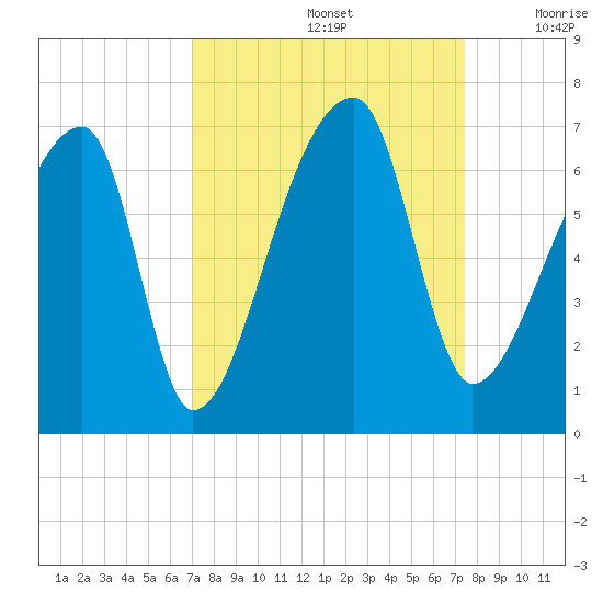 Church Creek Bridge tide chart for Thursday, September 15, 2022