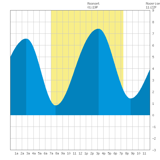 Church Creek Bridge tide chart for Friday, September 16, 2022