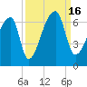 Church Creek Bridge tide chart for Friday, September 16, 2022