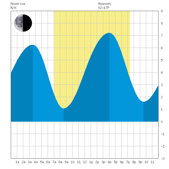 Church Creek Bridge tide chart for Saturday, September 17, 2022