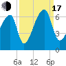 Church Creek Bridge tide chart for Saturday, September 17, 2022