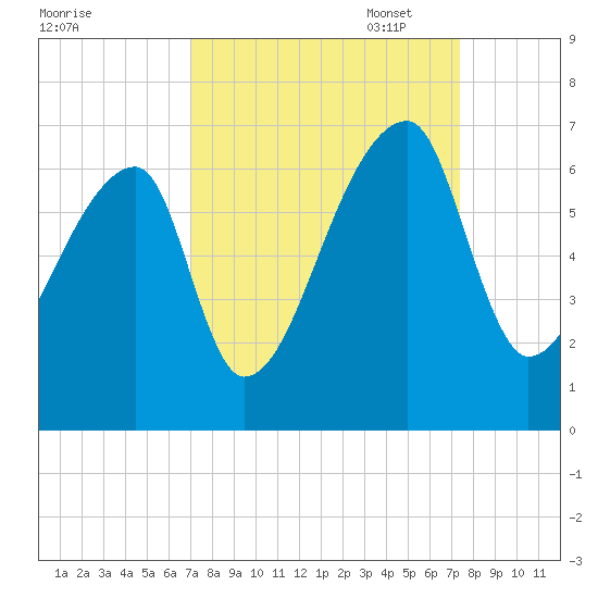 Church Creek Bridge tide chart for Sunday, September 18, 2022