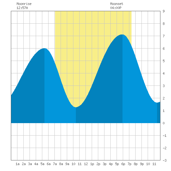 Church Creek Bridge tide chart for Monday, September 19, 2022