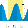 Church Creek Bridge tide chart for Thursday, September 1, 2022