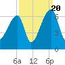 Church Creek Bridge tide chart for Tuesday, September 20, 2022