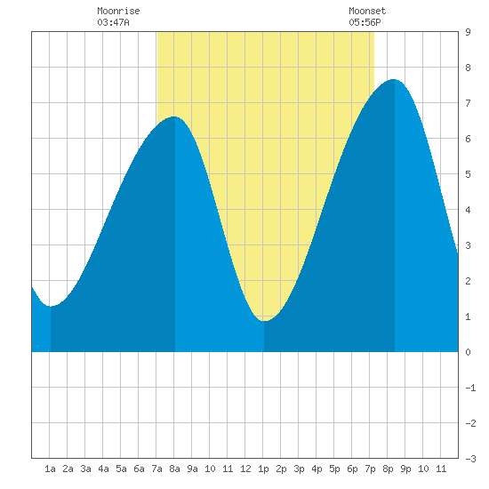 Church Creek Bridge tide chart for Thursday, September 22, 2022