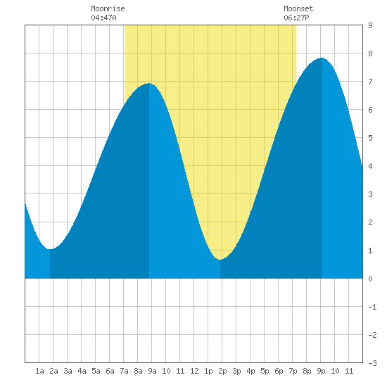 Church Creek Bridge tide chart for Friday, September 23, 2022