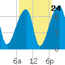 Church Creek Bridge tide chart for Saturday, September 24, 2022