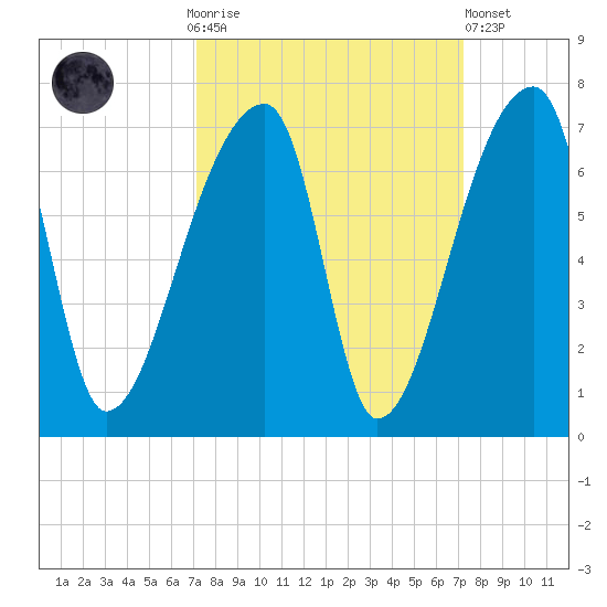 Church Creek Bridge tide chart for Sunday, September 25, 2022